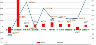 四连板中百集团：预制菜、可降解产品营业收入占比较小